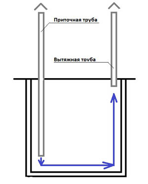 примерная схема устройства вентиляции в дачной кладовке