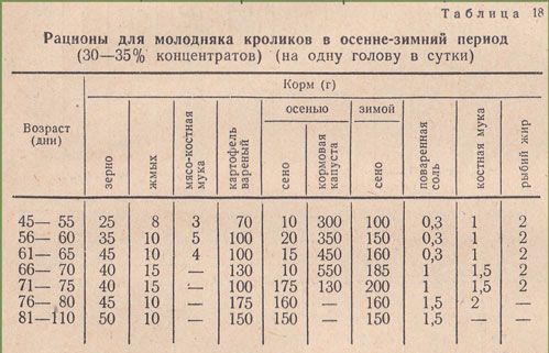 Суточные рационы кроликов зимой